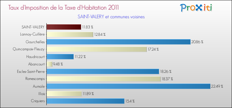 Taux d'imposition de la taxe d'habitation 2011 pour SAINT-VALERY et les communes proches Comparaison des taux d'imposition de la taxe d'habitation 2011 pour SAINT-VALERY et les communes voisines