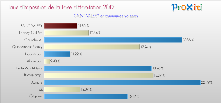 Taux d'imposition de la taxe d'habitation 2012 pour SAINT-VALERY et les communes proches Comparaison des taux d'imposition de la taxe d'habitation 2012 pour SAINT-VALERY et les communes voisines