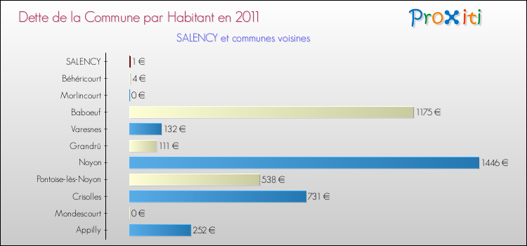Dette par habitant de la commune en 2011 pour SALENCY et les communes proches Comparaison de la dette par habitant de la commune en 2011 pour SALENCY et les communes voisines