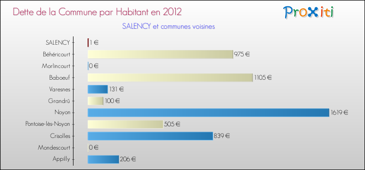 Dette par habitant de la commune en 2012 pour SALENCY et les communes proches Comparaison de la dette par habitant de la commune en 2012 pour SALENCY et les communes voisines