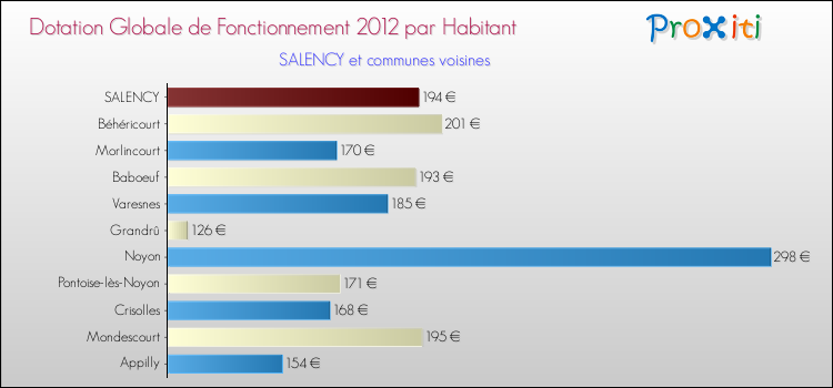 Montant des dotations globales de fonctionnement DGF par Habitant pour SALENCY et les communes proches Comparaison des des dotations globales de fonctionnement DGF par habitant pour SALENCY et les communes voisines