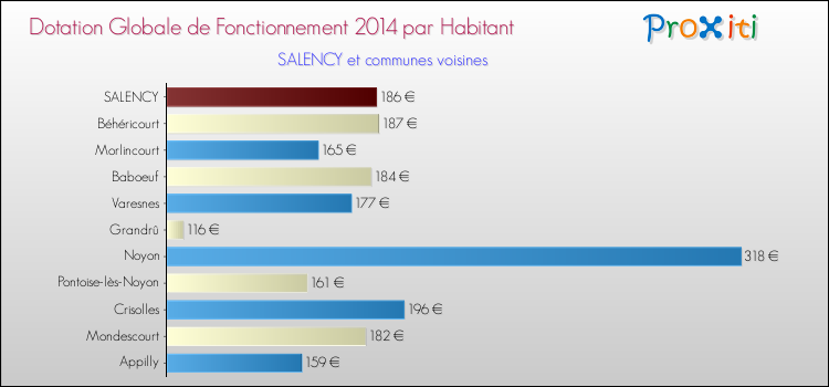 Montant des dotations globales de fonctionnement DGF par Habitant pour SALENCY et les communes proches en 2014. Comparaison des des dotations globales de fonctionnement DGF par habitant pour SALENCY et les communes voisines en 2014.