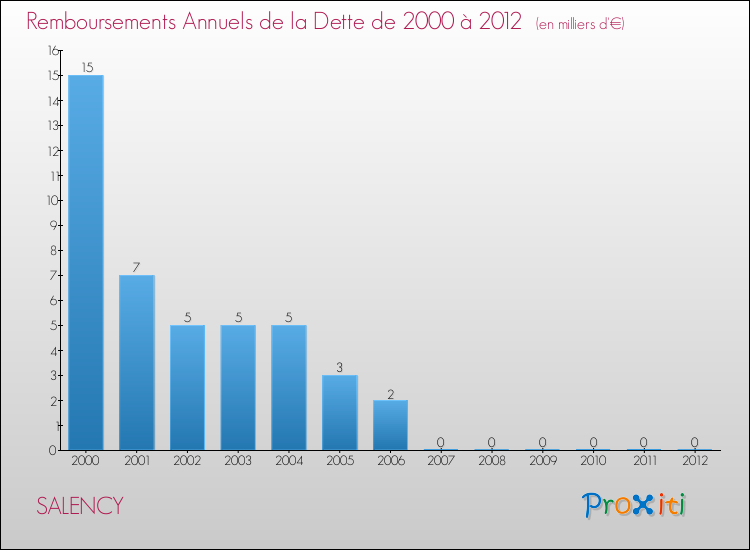 Evolution de l'annuité de la dette pour la commune de SALENCY de 2000 à 2012 Annuités de la dette pour SALENCY de 2000 à 2012