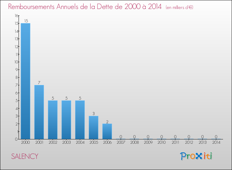 Evolution de l'annuité de la dette pour la commune de SALENCY de 2000 à 2014 Annuités de la dette pour SALENCY de 2000 à 2014