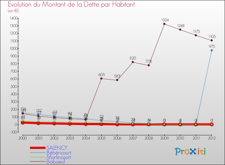Evolution de la dette par habitant pour la commune de SALENCY et les communes proches de 2000 à 2012 Comparaison de la dette par habitant pour SALENCY et les communes voisines de 2000 à 2012
