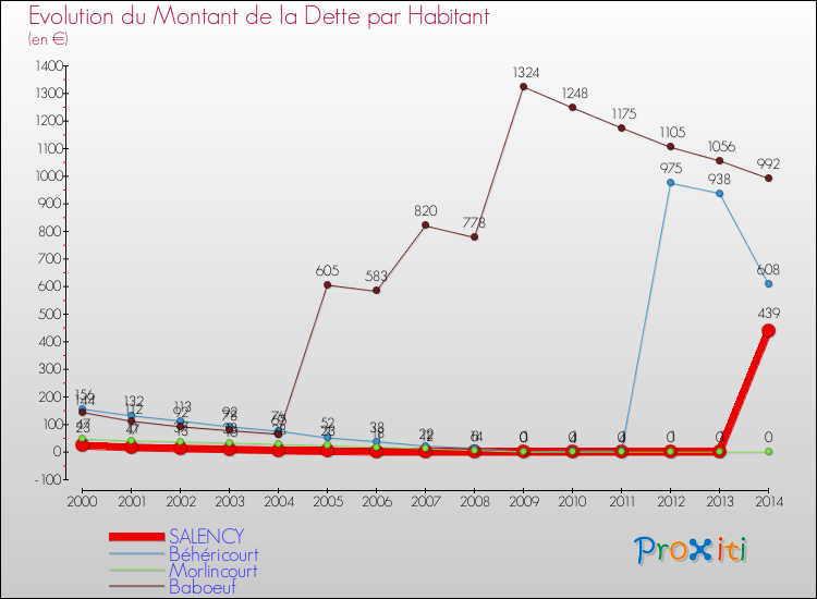 Evolution de la dette par habitant pour la commune de SALENCY et les communes proches de 2000 à 2014 Comparaison de la dette par habitant pour SALENCY et les communes voisines de 2000 à 2014