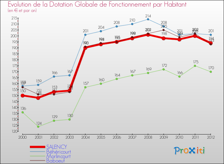 Evolution et montant de la dotation globale de fonctionnement par Habitant pour SALENCY et les communes proches Comparaison des dotations globales de fonctionnement par habitant pour SALENCY et les communes voisines