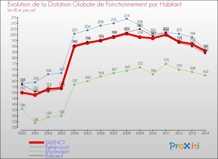 Evolution et montant de la dotation globale de fonctionnement par Habitant pour SALENCY et les communes proches de 2000 à 2014. Comparaison des dotations globales de fonctionnement par habitant pour SALENCY et les communes voisines de 2000 à 2014.