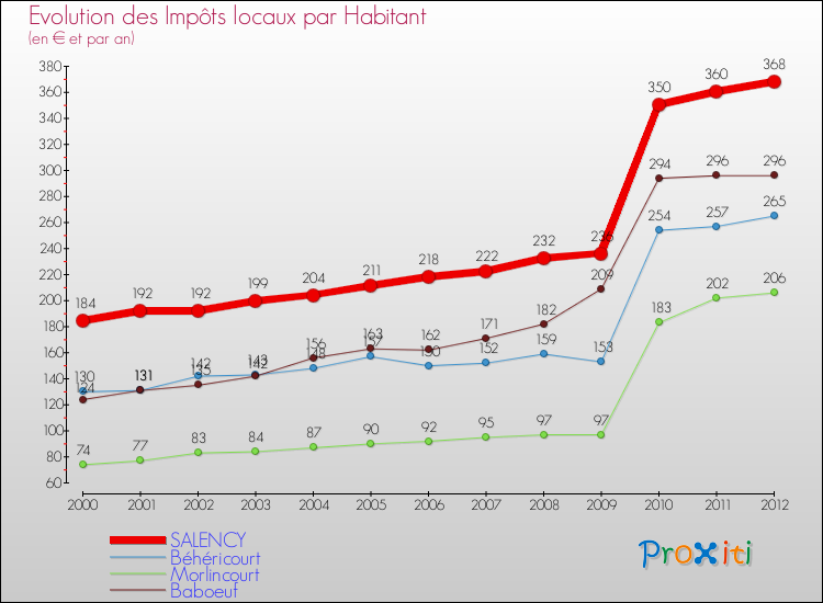 Evolution et montant des impôts locaux par Habitant pour SALENCY et les communes proches Comparaison des impôts locaux par habitant pour SALENCY et les communes voisines