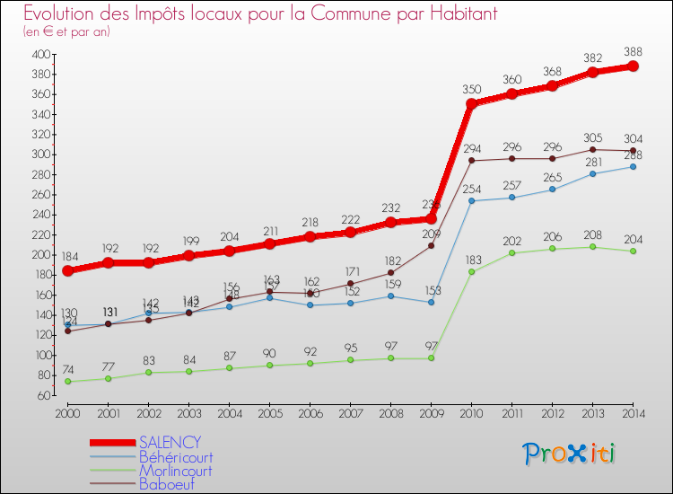 Evolution et montant des impôts locaux par Habitant pour SALENCY et les communes proches de 2000 à 2014 Comparaison des impôts locaux par habitant pour SALENCY et les communes voisines de 2000 à 2014