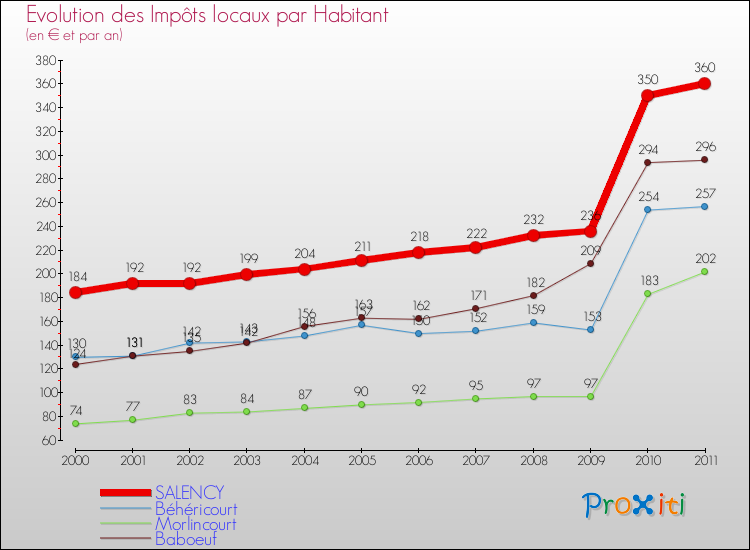 Evolution et montant des impôts locaux par Habitant pour SALENCY et les communes proches Comparaison des impôts locaux par habitant pour SALENCY et les communes voisines