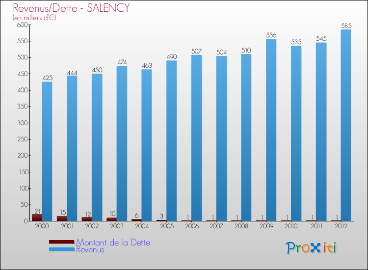 Evolution comparée de la dette et des revenus pour la commune de SALENCY de 2000 à 2012 Comparaison de la dette et des revenus pour SALENCY de 2000 à 2012