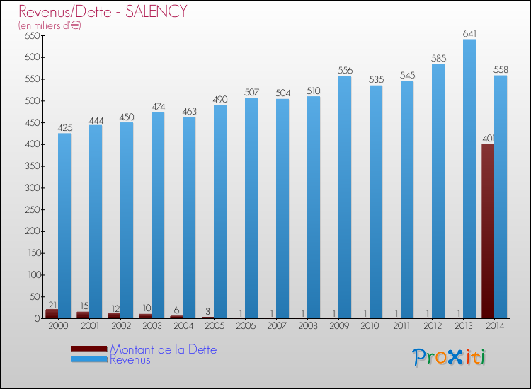 Evolution comparée de la dette et des revenus pour la commune de SALENCY de 2000 à 2014 Comparaison de la dette et des revenus pour SALENCY de 2000 à 2014