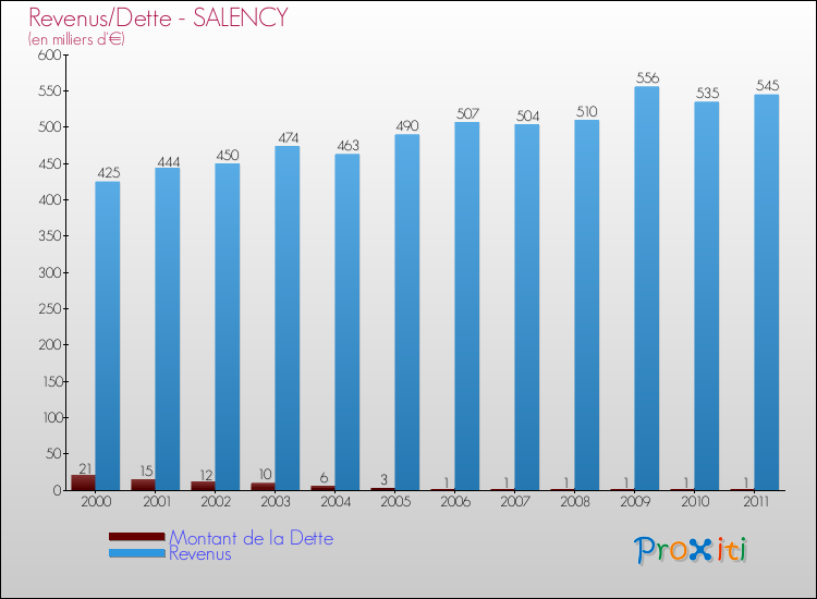 Evolution comparée de la dette et des revenus pour la commune de SALENCY de 2000 à 2011 Comparaison de la dette et des revenus pour SALENCY de 2000 à 2011