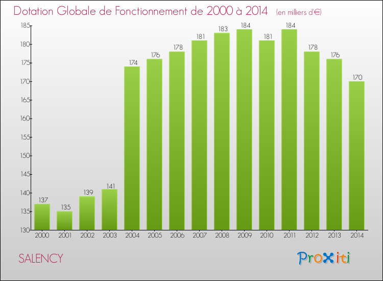 Evolution du montant de la Dotation Globale de Fonctionnement pour la commune de SALENCY de 2000 à 2014 Evolution du montant de la Dotation Globale de Fonctionnement pour SALENCY de 2000 à 2014