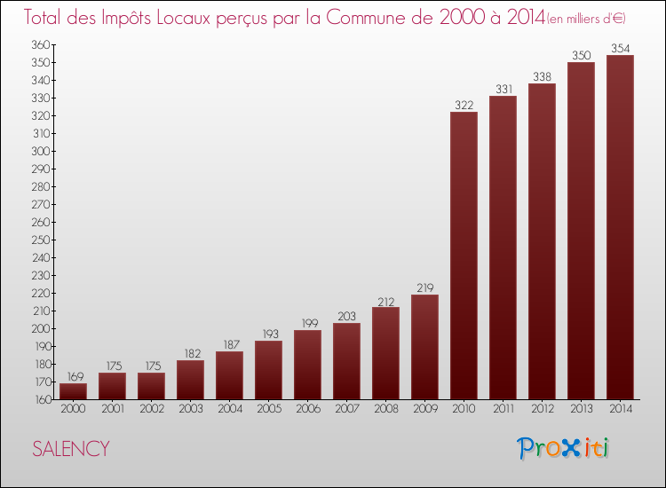 Evolution des Impôts Locaux pour la commune de SALENCY de 2000 à 2014 Evolution des Impôts Locaux pour SALENCY de 2000 à 2014