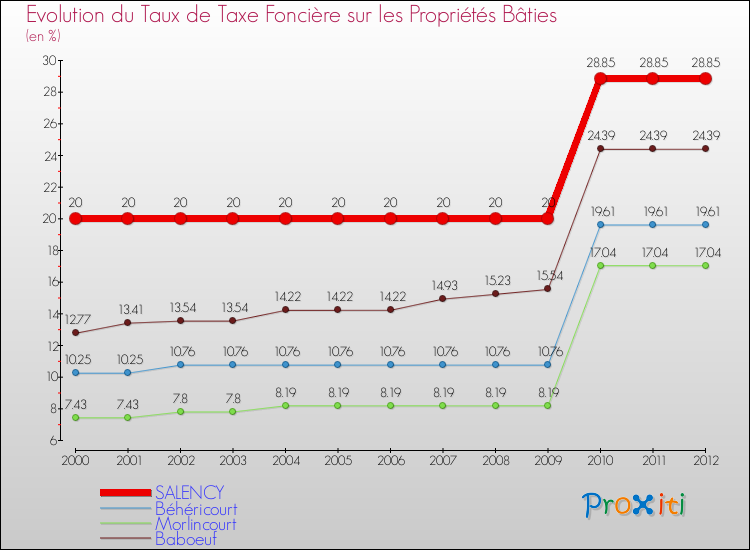 Evolution du taux de la taxe foncière sur le bati pour SALENCY et les communes proches de 2000 à 2012 Comparaison des taux de taxe foncière sur le bati pour SALENCY et les communes voisines de 2000 à 2012