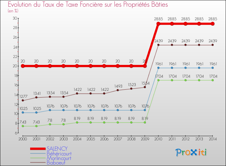 Evolution du taux de la taxe foncière sur le bati pour SALENCY et les communes proches de 2000 à 2014 Comparaison des taux de taxe foncière sur le bati pour SALENCY et les communes voisines de 2000 à 2014