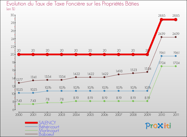 Evolution du taux de la taxe foncière sur le bati pour SALENCY et les communes proches Comparaison des taux de taxe foncière sur le bati pour SALENCY et les communes voisines