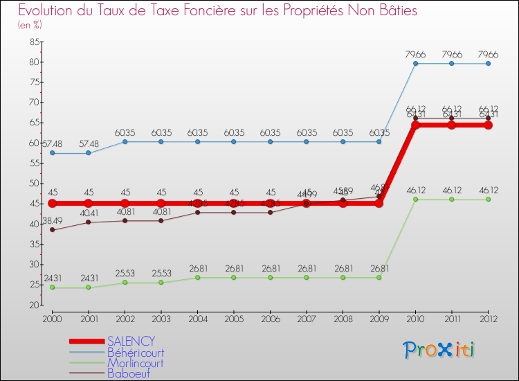 Evolution du taux de la taxe foncière sur les immeubles et terrains non batis pour SALENCY et les communes proches de 2000 à 2012 Comparaison des taux de la taxe foncière sur les immeubles et terrains non batis pour SALENCY et les communes voisines de 2000 à 2012