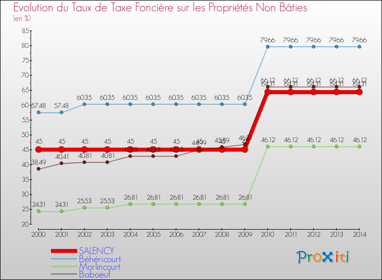 Evolution du taux de la taxe foncière sur les immeubles et terrains non batis pour SALENCY et les communes proches de 2000 à 2014 Comparaison des taux de la taxe foncière sur les immeubles et terrains non batis pour SALENCY et les communes voisines de 2000 à 2014
