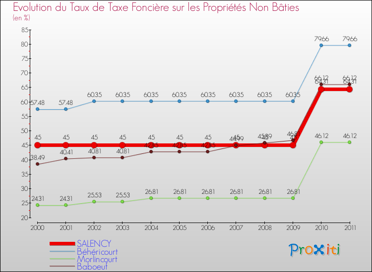 Evolution du taux de la taxe foncière sur les immeubles et terrains non batis pour SALENCY et les communes proches Comparaison des taux de la taxe foncière sur les immeubles et terrains non batis pour SALENCY et les communes voisines