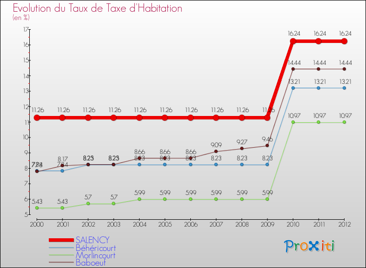 Evolution du taux de la taxe d'habitation pour SALENCY et les communes proches Comparaison des taux de la taxe d'habitation pour SALENCY et les communes voisines