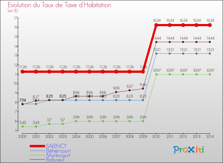 Evolution du taux de la taxe d'habitation pour SALENCY et les communes proches de 2000 à 2014 Comparaison des taux de la taxe d'habitation pour SALENCY et les communes voisines de 2000 à 2014