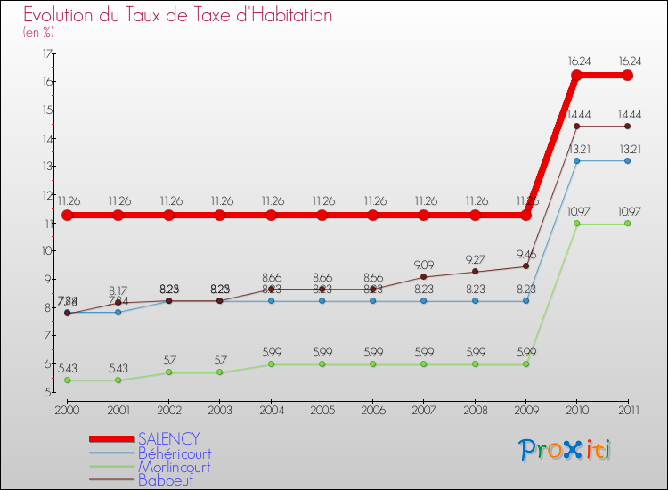 Evolution du taux de la taxe d'habitation pour SALENCY et les communes proches Comparaison des taux de la taxe d'habitation pour SALENCY et les communes voisines