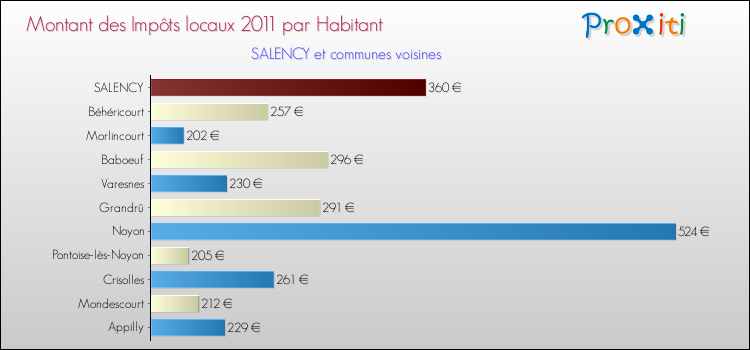 Montant des impôts locaux par Habitant pour SALENCY et les communes proches Comparaison des impôts locaux par habitant pour SALENCY et les communes voisines