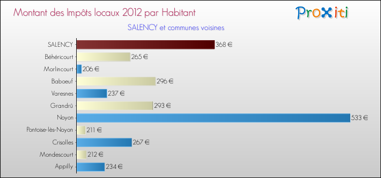 Montant des impôts locaux par Habitant pour SALENCY et les communes proches Comparaison des impôts locaux par habitant pour SALENCY et les communes voisines