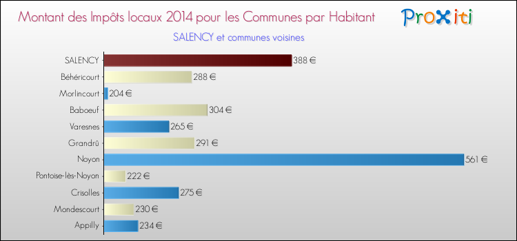 Montant des impôts locaux par Habitant pour SALENCY et les communes proches en 2014 Comparaison des impôts locaux par habitant pour SALENCY et les communes voisines en 2014