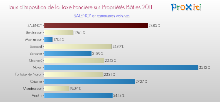 Taux d'imposition de la taxe foncière sur le bati 2011 pour SALENCY et les communes proches Comparaison des taux d'imposition de la taxe foncière sur le bati 2011 pour SALENCY et les communes voisines