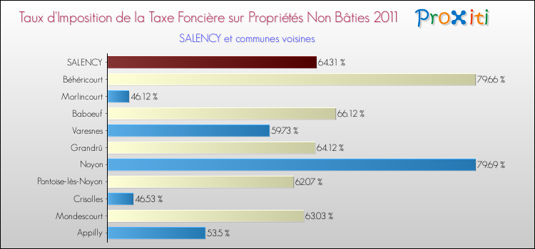 Taux d'imposition de la taxe foncière sur les immeubles et terrains non batis 2011 pour SALENCY et les communes proches Comparaison des taux d'imposition de la taxe foncière sur les immeubles et terrains non batis 2011 pour SALENCY et les communes voisines