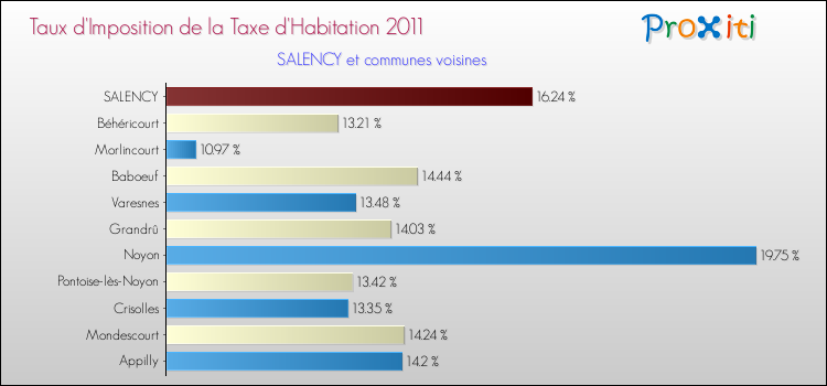 Taux d'imposition de la taxe d'habitation 2011 pour SALENCY et les communes proches Comparaison des taux d'imposition de la taxe d'habitation 2011 pour SALENCY et les communes voisines