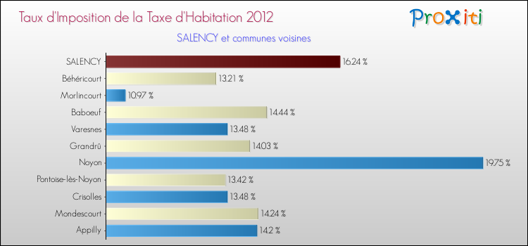 Taux d'imposition de la taxe d'habitation 2012 pour SALENCY et les communes proches Comparaison des taux d'imposition de la taxe d'habitation 2012 pour SALENCY et les communes voisines
