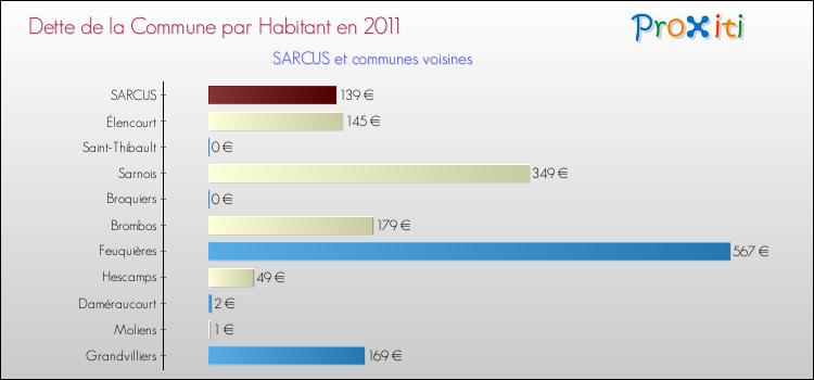 Dette par habitant de la commune en 2011 pour SARCUS et les communes proches Comparaison de la dette par habitant de la commune en 2011 pour SARCUS et les communes voisines