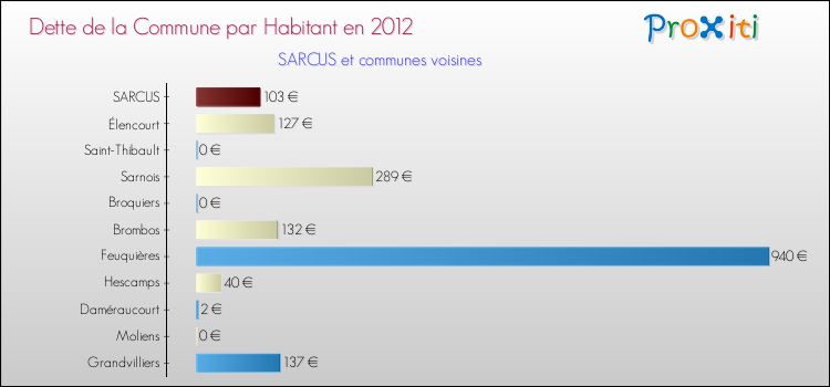 Dette par habitant de la commune en 2012 pour SARCUS et les communes proches Comparaison de la dette par habitant de la commune en 2012 pour SARCUS et les communes voisines