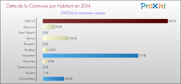 Dette par habitant de la commune en 2014 pour SARCUS et les communes proches Comparaison de la dette par habitant de la commune en 2014 pour SARCUS et les communes voisines
