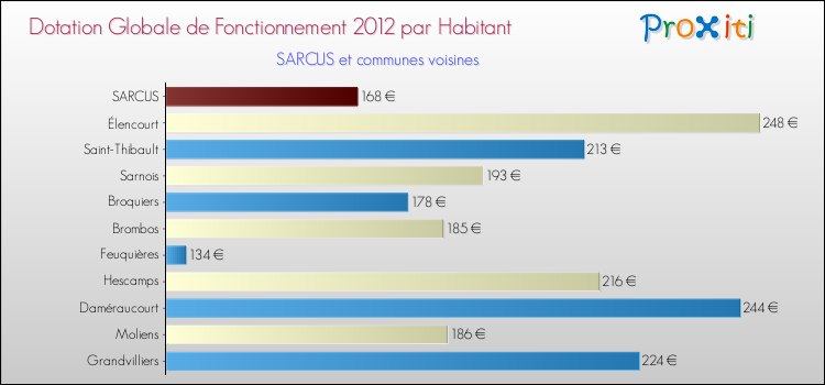 Montant des dotations globales de fonctionnement DGF par Habitant pour SARCUS et les communes proches Comparaison des des dotations globales de fonctionnement DGF par habitant pour SARCUS et les communes voisines