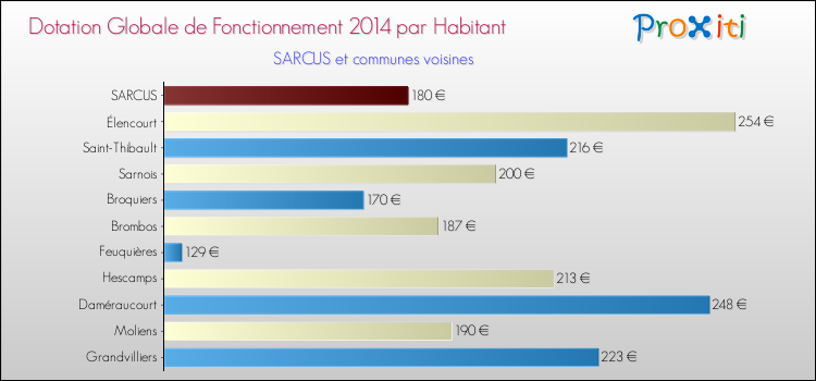 Montant des dotations globales de fonctionnement DGF par Habitant pour SARCUS et les communes proches en 2014. Comparaison des des dotations globales de fonctionnement DGF par habitant pour SARCUS et les communes voisines en 2014.