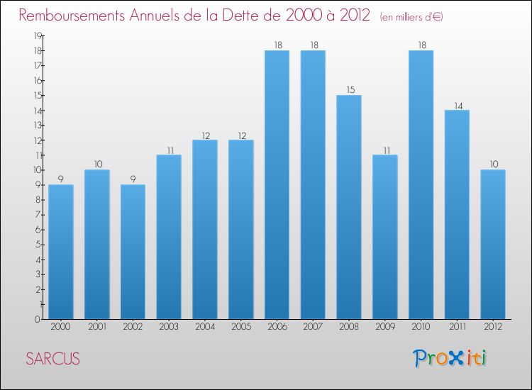 Evolution de l'annuité de la dette pour la commune de SARCUS de 2000 à 2012 Annuités de la dette pour SARCUS de 2000 à 2012