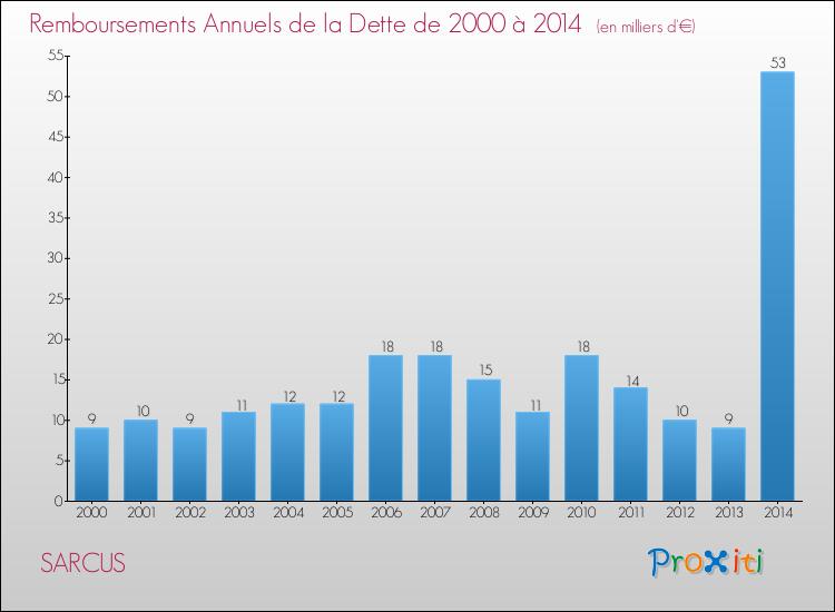 Evolution de l'annuité de la dette pour la commune de SARCUS de 2000 à 2014 Annuités de la dette pour SARCUS de 2000 à 2014