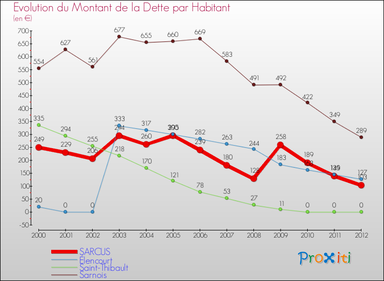 Evolution de la dette par habitant pour la commune de SARCUS et les communes proches de 2000 à 2012 Comparaison de la dette par habitant pour SARCUS et les communes voisines de 2000 à 2012