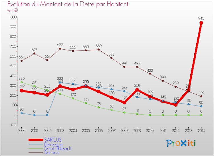 Evolution de la dette par habitant pour la commune de SARCUS et les communes proches de 2000 à 2014 Comparaison de la dette par habitant pour SARCUS et les communes voisines de 2000 à 2014