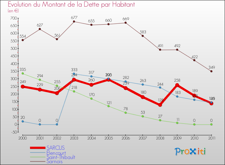 Evolution de la dette par habitant pour la commune de SARCUS et les communes proches Comparaison de la dette par habitant pour SARCUS et les communes voisines