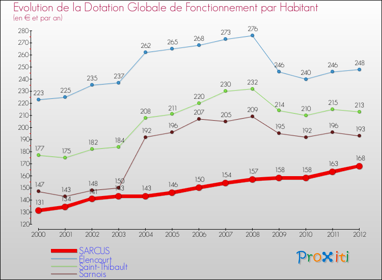 Evolution et montant de la dotation globale de fonctionnement par Habitant pour SARCUS et les communes proches Comparaison des dotations globales de fonctionnement par habitant pour SARCUS et les communes voisines