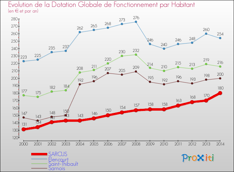 Evolution et montant de la dotation globale de fonctionnement par Habitant pour SARCUS et les communes proches de 2000 à 2014. Comparaison des dotations globales de fonctionnement par habitant pour SARCUS et les communes voisines de 2000 à 2014.