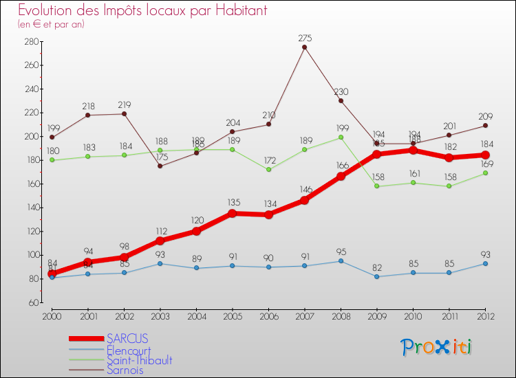 Evolution et montant des impôts locaux par Habitant pour SARCUS et les communes proches Comparaison des impôts locaux par habitant pour SARCUS et les communes voisines