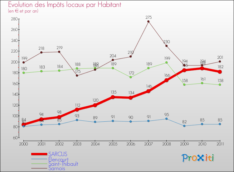Evolution et montant des impôts locaux par Habitant pour SARCUS et les communes proches Comparaison des impôts locaux par habitant pour SARCUS et les communes voisines